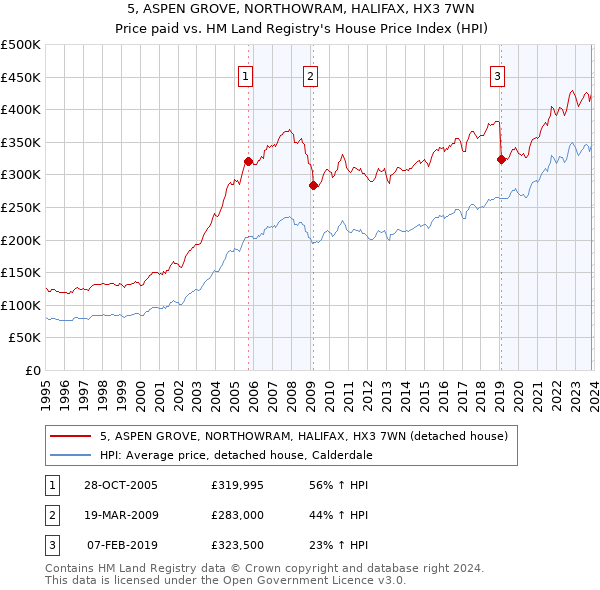 5, ASPEN GROVE, NORTHOWRAM, HALIFAX, HX3 7WN: Price paid vs HM Land Registry's House Price Index