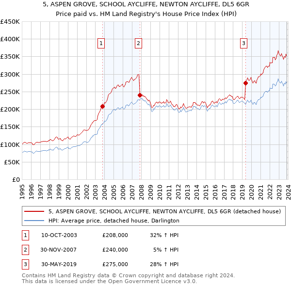 5, ASPEN GROVE, SCHOOL AYCLIFFE, NEWTON AYCLIFFE, DL5 6GR: Price paid vs HM Land Registry's House Price Index