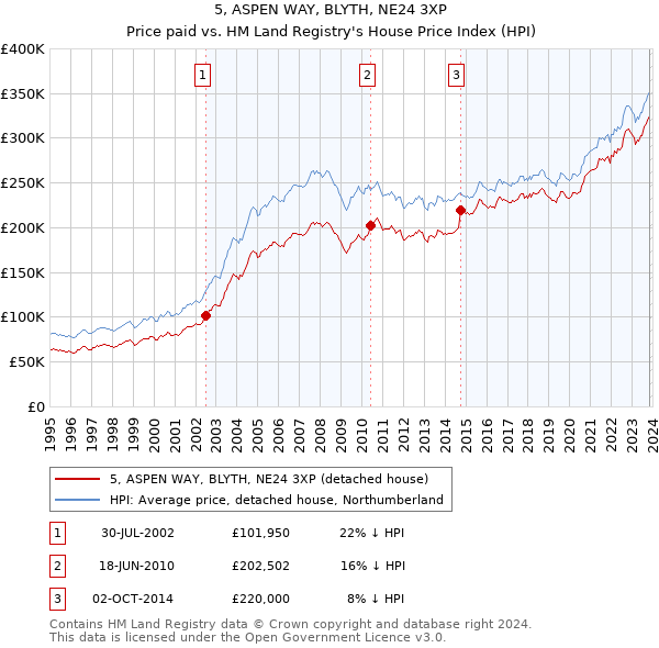 5, ASPEN WAY, BLYTH, NE24 3XP: Price paid vs HM Land Registry's House Price Index