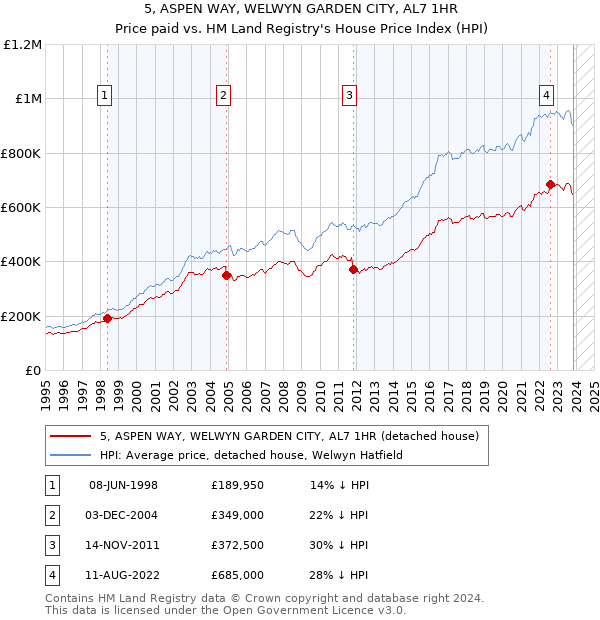 5, ASPEN WAY, WELWYN GARDEN CITY, AL7 1HR: Price paid vs HM Land Registry's House Price Index