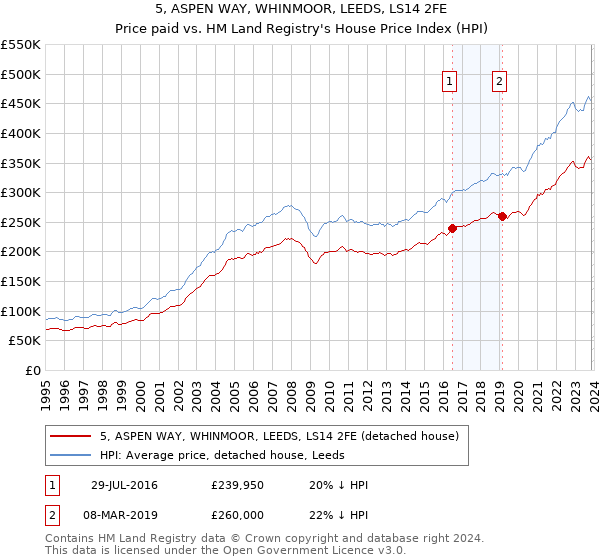 5, ASPEN WAY, WHINMOOR, LEEDS, LS14 2FE: Price paid vs HM Land Registry's House Price Index