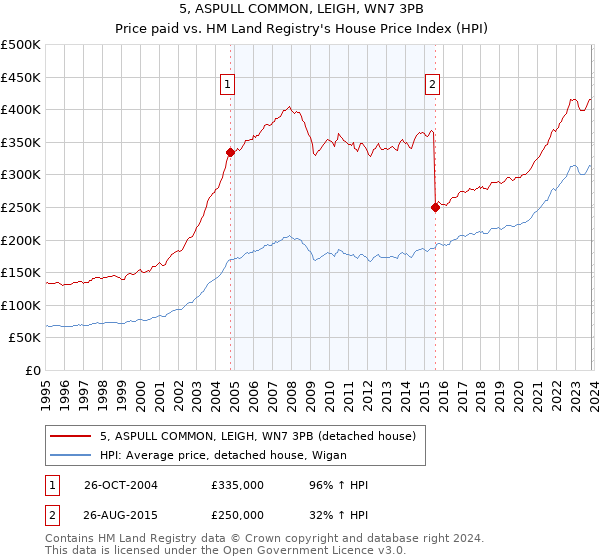 5, ASPULL COMMON, LEIGH, WN7 3PB: Price paid vs HM Land Registry's House Price Index