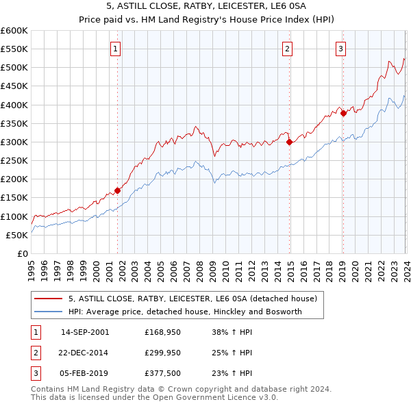 5, ASTILL CLOSE, RATBY, LEICESTER, LE6 0SA: Price paid vs HM Land Registry's House Price Index