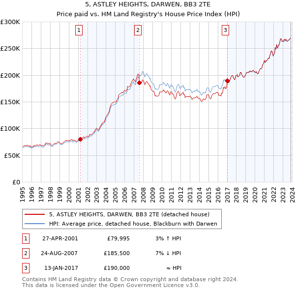 5, ASTLEY HEIGHTS, DARWEN, BB3 2TE: Price paid vs HM Land Registry's House Price Index