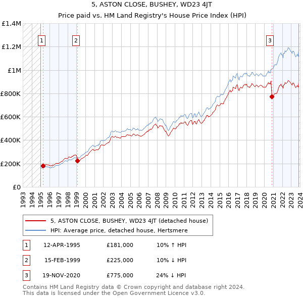 5, ASTON CLOSE, BUSHEY, WD23 4JT: Price paid vs HM Land Registry's House Price Index