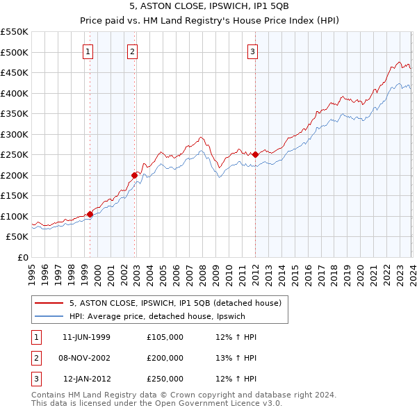 5, ASTON CLOSE, IPSWICH, IP1 5QB: Price paid vs HM Land Registry's House Price Index