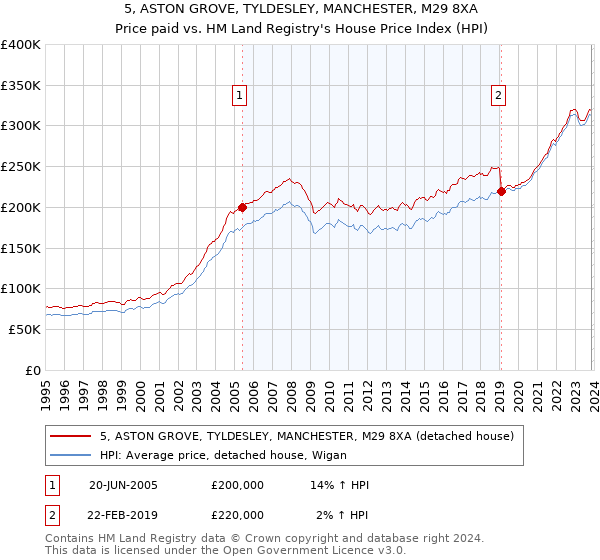 5, ASTON GROVE, TYLDESLEY, MANCHESTER, M29 8XA: Price paid vs HM Land Registry's House Price Index
