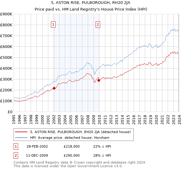 5, ASTON RISE, PULBOROUGH, RH20 2JA: Price paid vs HM Land Registry's House Price Index