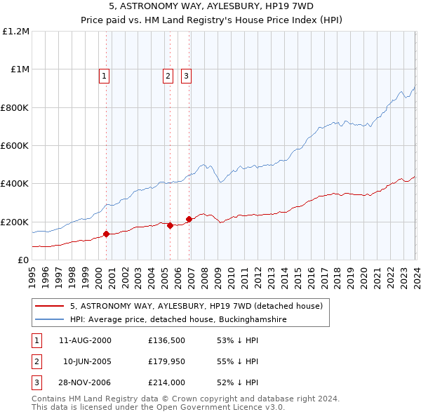 5, ASTRONOMY WAY, AYLESBURY, HP19 7WD: Price paid vs HM Land Registry's House Price Index