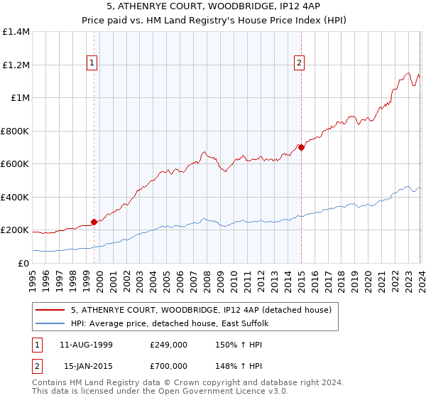 5, ATHENRYE COURT, WOODBRIDGE, IP12 4AP: Price paid vs HM Land Registry's House Price Index