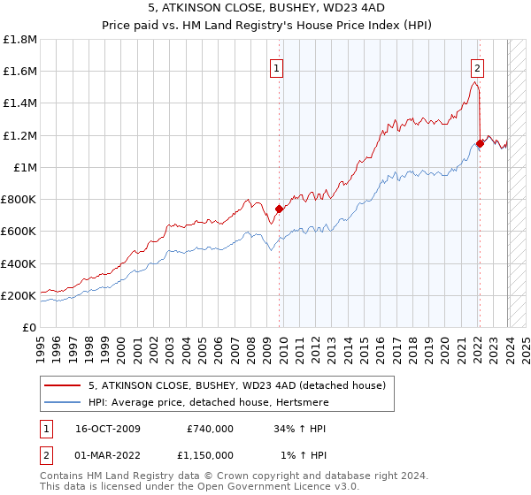 5, ATKINSON CLOSE, BUSHEY, WD23 4AD: Price paid vs HM Land Registry's House Price Index