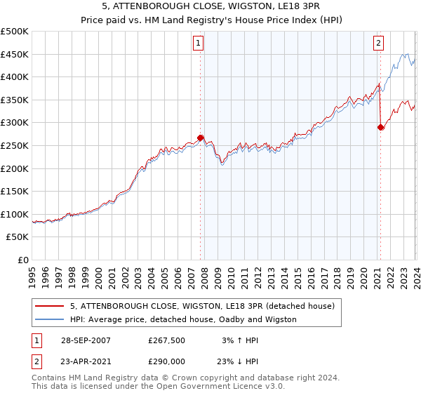 5, ATTENBOROUGH CLOSE, WIGSTON, LE18 3PR: Price paid vs HM Land Registry's House Price Index