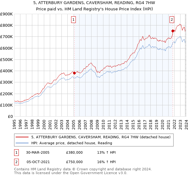 5, ATTERBURY GARDENS, CAVERSHAM, READING, RG4 7HW: Price paid vs HM Land Registry's House Price Index