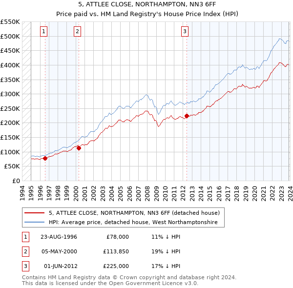 5, ATTLEE CLOSE, NORTHAMPTON, NN3 6FF: Price paid vs HM Land Registry's House Price Index