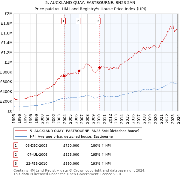 5, AUCKLAND QUAY, EASTBOURNE, BN23 5AN: Price paid vs HM Land Registry's House Price Index