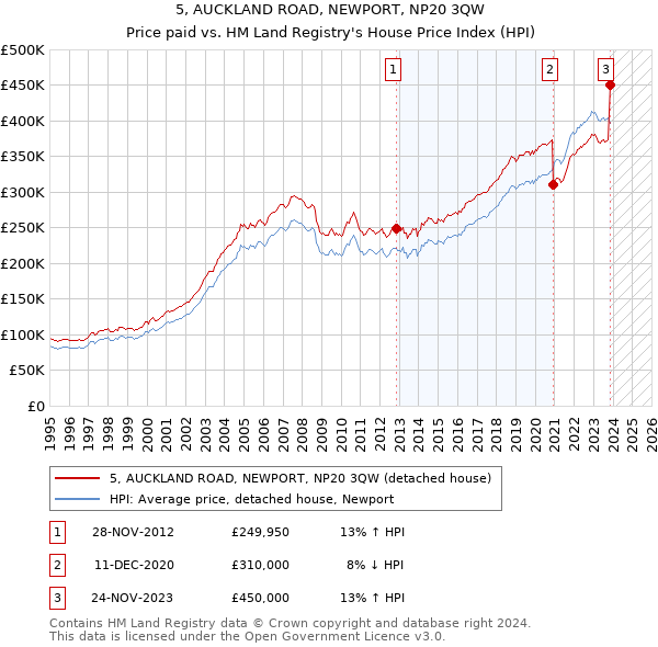 5, AUCKLAND ROAD, NEWPORT, NP20 3QW: Price paid vs HM Land Registry's House Price Index