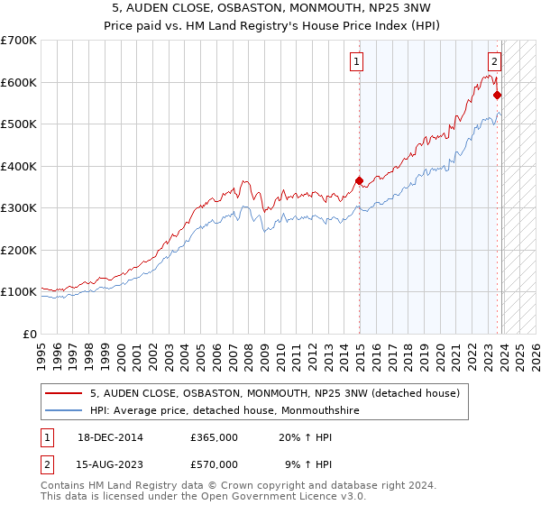 5, AUDEN CLOSE, OSBASTON, MONMOUTH, NP25 3NW: Price paid vs HM Land Registry's House Price Index