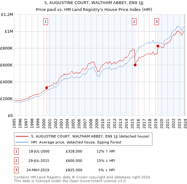 5, AUGUSTINE COURT, WALTHAM ABBEY, EN9 1JJ: Price paid vs HM Land Registry's House Price Index