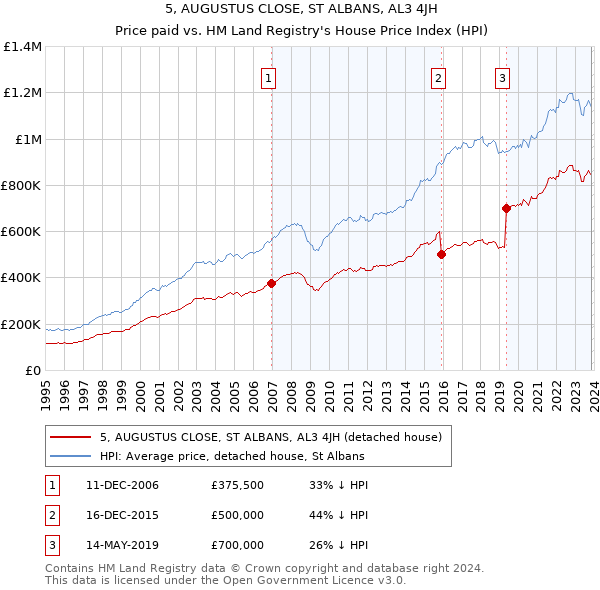 5, AUGUSTUS CLOSE, ST ALBANS, AL3 4JH: Price paid vs HM Land Registry's House Price Index