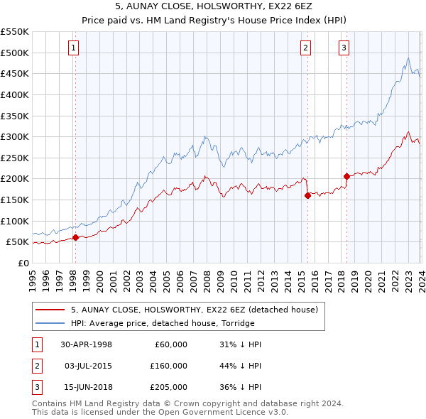 5, AUNAY CLOSE, HOLSWORTHY, EX22 6EZ: Price paid vs HM Land Registry's House Price Index