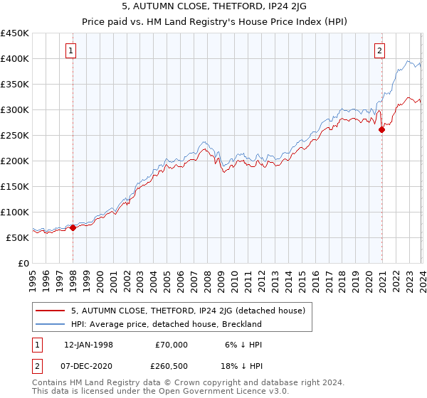 5, AUTUMN CLOSE, THETFORD, IP24 2JG: Price paid vs HM Land Registry's House Price Index