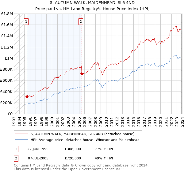 5, AUTUMN WALK, MAIDENHEAD, SL6 4ND: Price paid vs HM Land Registry's House Price Index