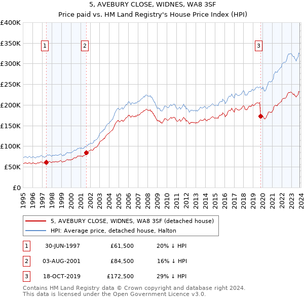 5, AVEBURY CLOSE, WIDNES, WA8 3SF: Price paid vs HM Land Registry's House Price Index
