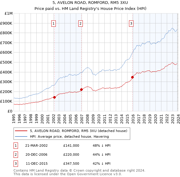 5, AVELON ROAD, ROMFORD, RM5 3XU: Price paid vs HM Land Registry's House Price Index