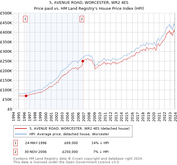 5, AVENUE ROAD, WORCESTER, WR2 4ES: Price paid vs HM Land Registry's House Price Index