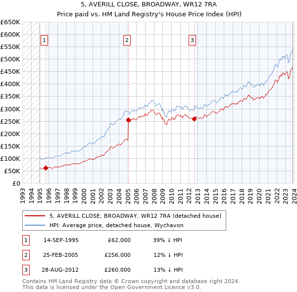 5, AVERILL CLOSE, BROADWAY, WR12 7RA: Price paid vs HM Land Registry's House Price Index