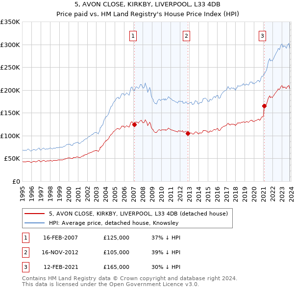 5, AVON CLOSE, KIRKBY, LIVERPOOL, L33 4DB: Price paid vs HM Land Registry's House Price Index