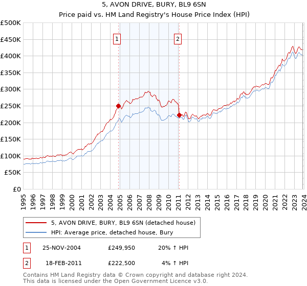 5, AVON DRIVE, BURY, BL9 6SN: Price paid vs HM Land Registry's House Price Index