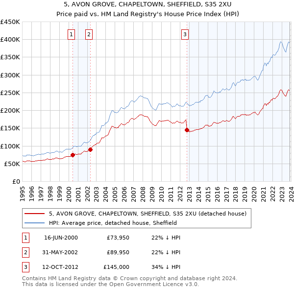 5, AVON GROVE, CHAPELTOWN, SHEFFIELD, S35 2XU: Price paid vs HM Land Registry's House Price Index