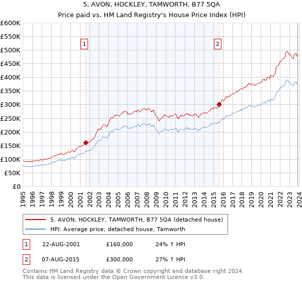 5, AVON, HOCKLEY, TAMWORTH, B77 5QA: Price paid vs HM Land Registry's House Price Index
