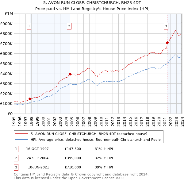 5, AVON RUN CLOSE, CHRISTCHURCH, BH23 4DT: Price paid vs HM Land Registry's House Price Index