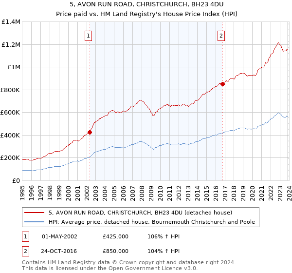 5, AVON RUN ROAD, CHRISTCHURCH, BH23 4DU: Price paid vs HM Land Registry's House Price Index