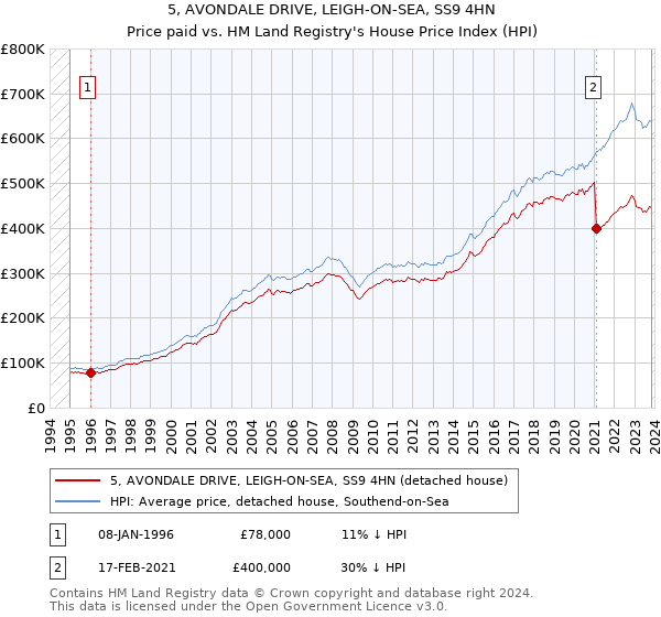 5, AVONDALE DRIVE, LEIGH-ON-SEA, SS9 4HN: Price paid vs HM Land Registry's House Price Index
