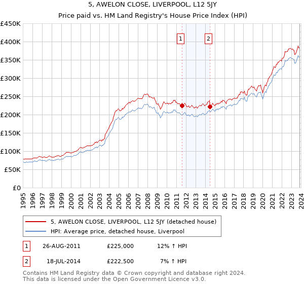 5, AWELON CLOSE, LIVERPOOL, L12 5JY: Price paid vs HM Land Registry's House Price Index