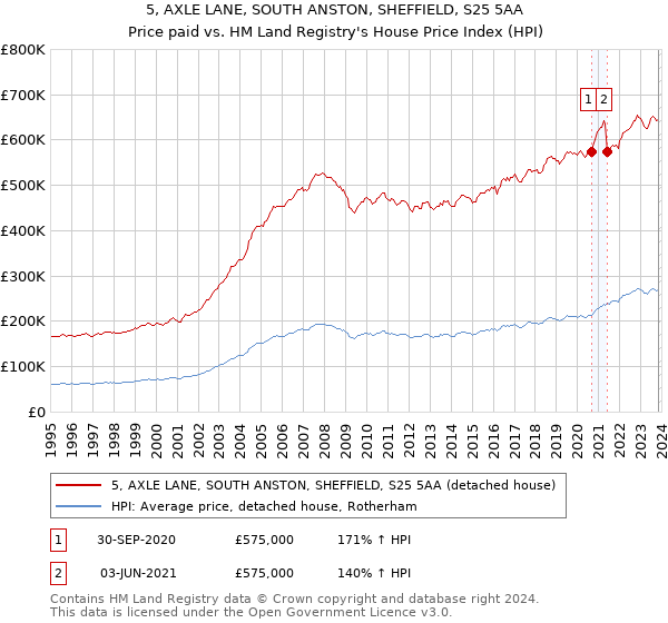 5, AXLE LANE, SOUTH ANSTON, SHEFFIELD, S25 5AA: Price paid vs HM Land Registry's House Price Index