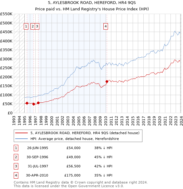 5, AYLESBROOK ROAD, HEREFORD, HR4 9QS: Price paid vs HM Land Registry's House Price Index