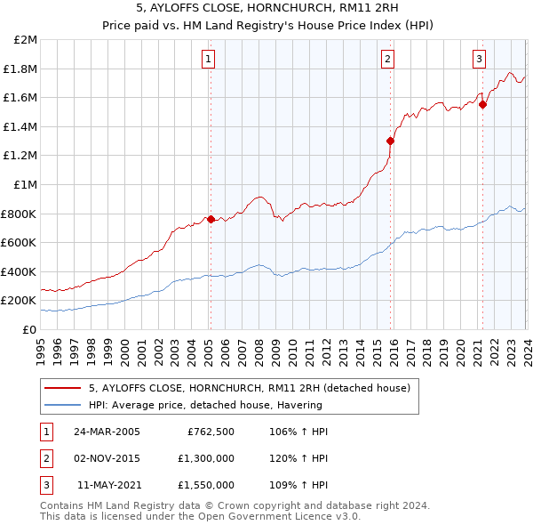 5, AYLOFFS CLOSE, HORNCHURCH, RM11 2RH: Price paid vs HM Land Registry's House Price Index