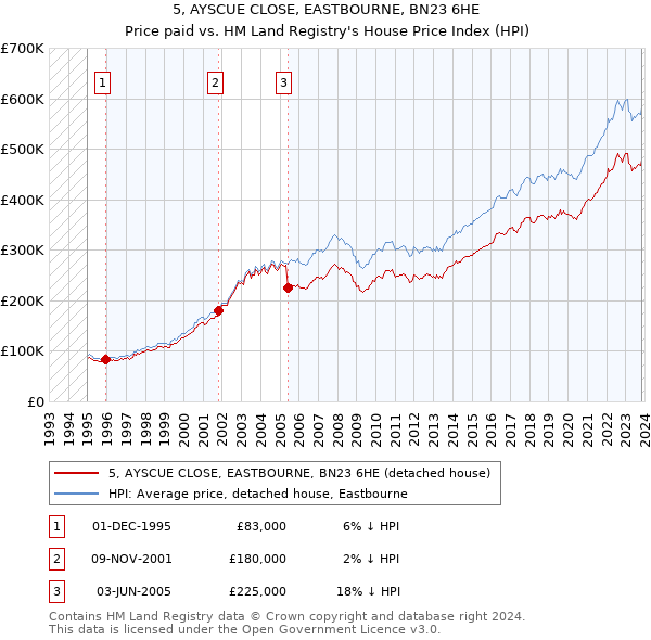 5, AYSCUE CLOSE, EASTBOURNE, BN23 6HE: Price paid vs HM Land Registry's House Price Index