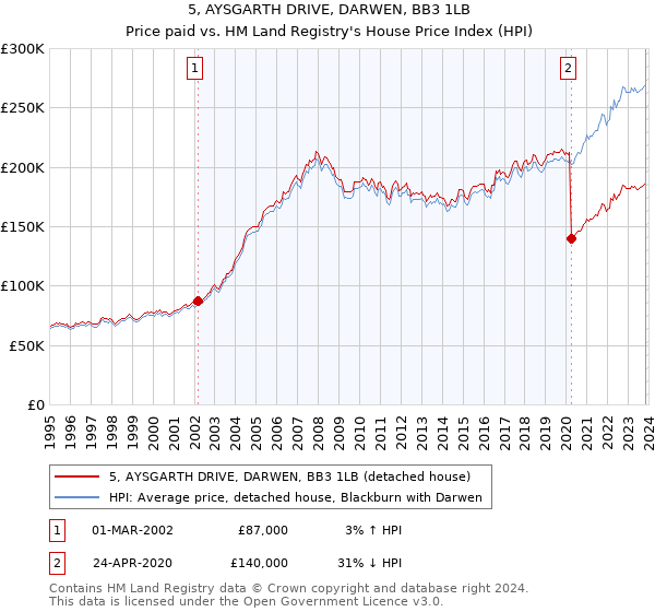 5, AYSGARTH DRIVE, DARWEN, BB3 1LB: Price paid vs HM Land Registry's House Price Index