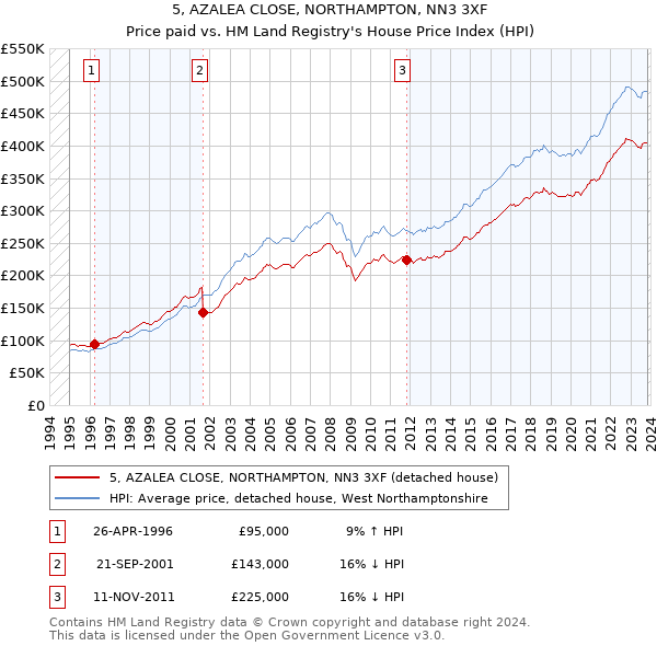 5, AZALEA CLOSE, NORTHAMPTON, NN3 3XF: Price paid vs HM Land Registry's House Price Index