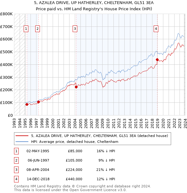 5, AZALEA DRIVE, UP HATHERLEY, CHELTENHAM, GL51 3EA: Price paid vs HM Land Registry's House Price Index