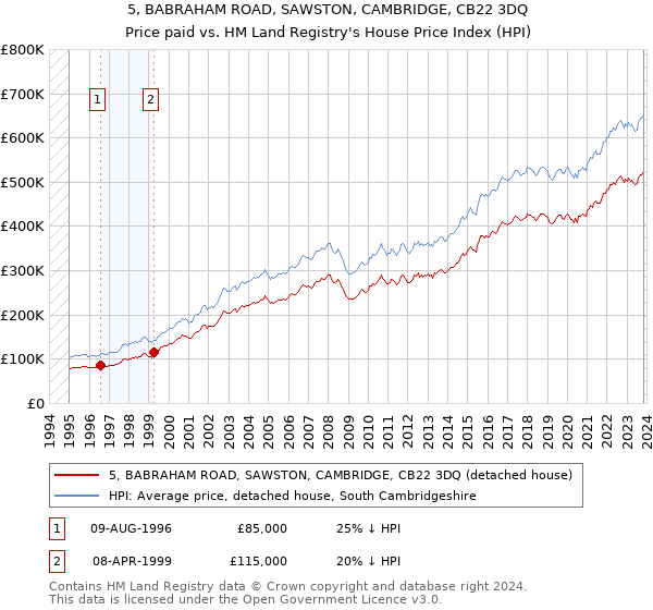 5, BABRAHAM ROAD, SAWSTON, CAMBRIDGE, CB22 3DQ: Price paid vs HM Land Registry's House Price Index