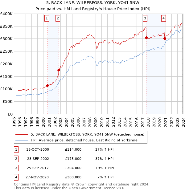 5, BACK LANE, WILBERFOSS, YORK, YO41 5NW: Price paid vs HM Land Registry's House Price Index