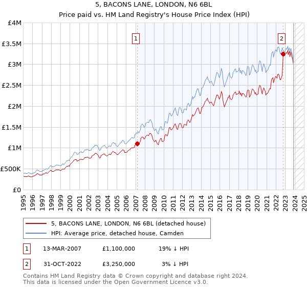 5, BACONS LANE, LONDON, N6 6BL: Price paid vs HM Land Registry's House Price Index