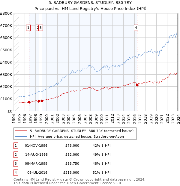 5, BADBURY GARDENS, STUDLEY, B80 7RY: Price paid vs HM Land Registry's House Price Index