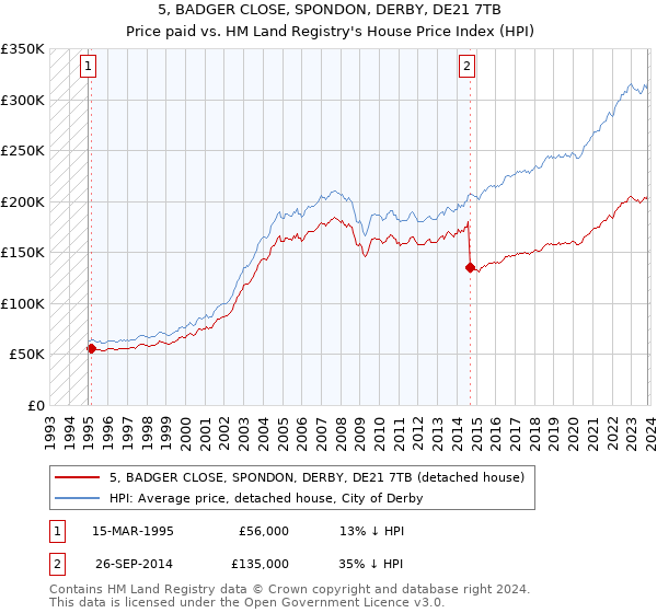 5, BADGER CLOSE, SPONDON, DERBY, DE21 7TB: Price paid vs HM Land Registry's House Price Index